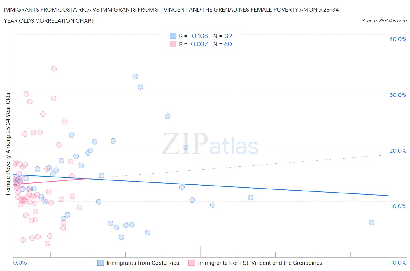 Immigrants from Costa Rica vs Immigrants from St. Vincent and the Grenadines Female Poverty Among 25-34 Year Olds