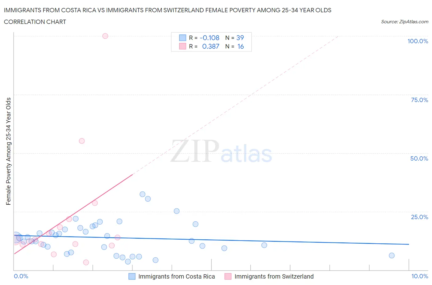 Immigrants from Costa Rica vs Immigrants from Switzerland Female Poverty Among 25-34 Year Olds