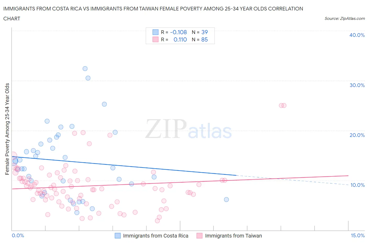 Immigrants from Costa Rica vs Immigrants from Taiwan Female Poverty Among 25-34 Year Olds