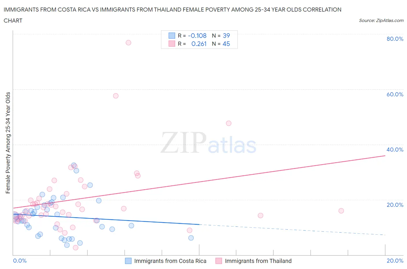 Immigrants from Costa Rica vs Immigrants from Thailand Female Poverty Among 25-34 Year Olds