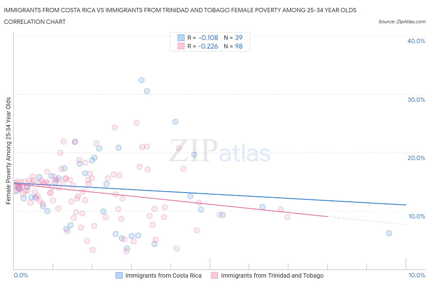 Immigrants from Costa Rica vs Immigrants from Trinidad and Tobago Female Poverty Among 25-34 Year Olds