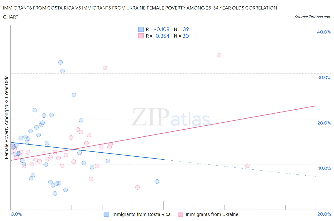 Immigrants from Costa Rica vs Immigrants from Ukraine Female Poverty Among 25-34 Year Olds