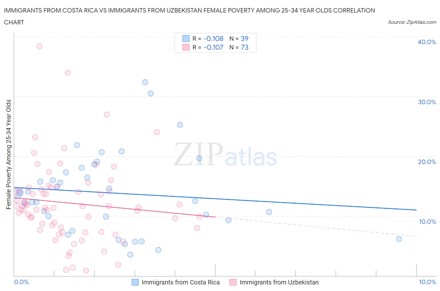 Immigrants from Costa Rica vs Immigrants from Uzbekistan Female Poverty Among 25-34 Year Olds
