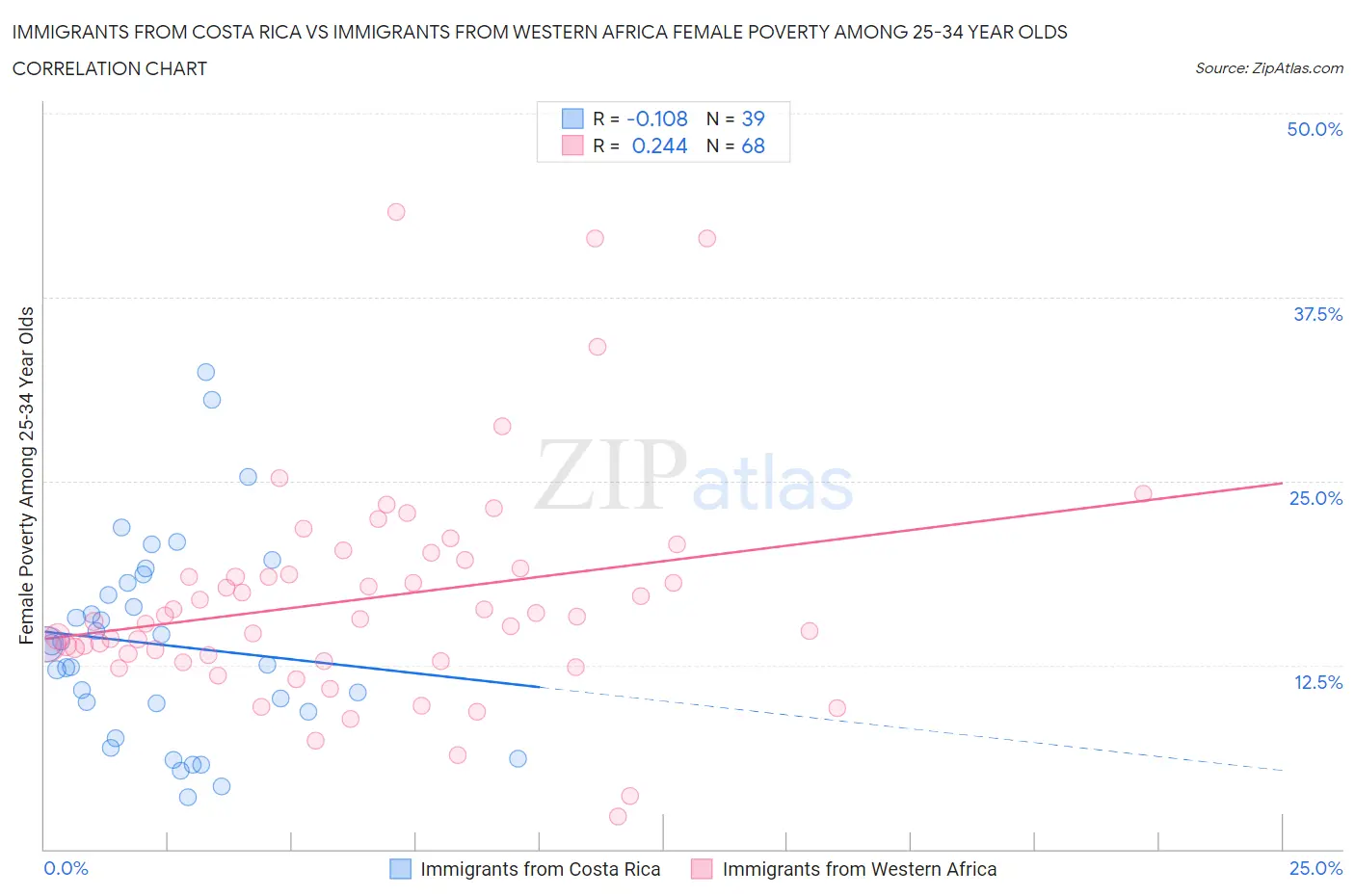 Immigrants from Costa Rica vs Immigrants from Western Africa Female Poverty Among 25-34 Year Olds