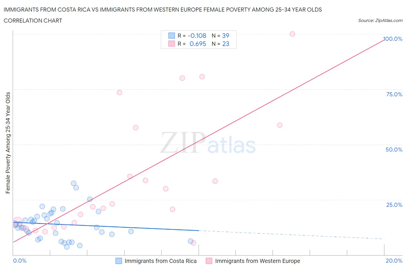 Immigrants from Costa Rica vs Immigrants from Western Europe Female Poverty Among 25-34 Year Olds