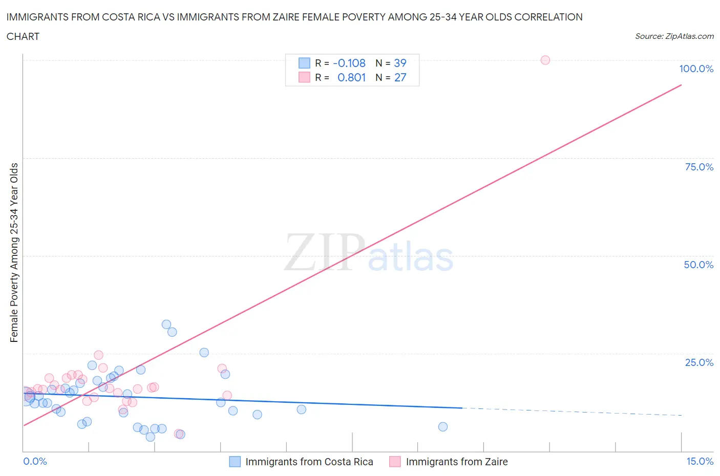 Immigrants from Costa Rica vs Immigrants from Zaire Female Poverty Among 25-34 Year Olds