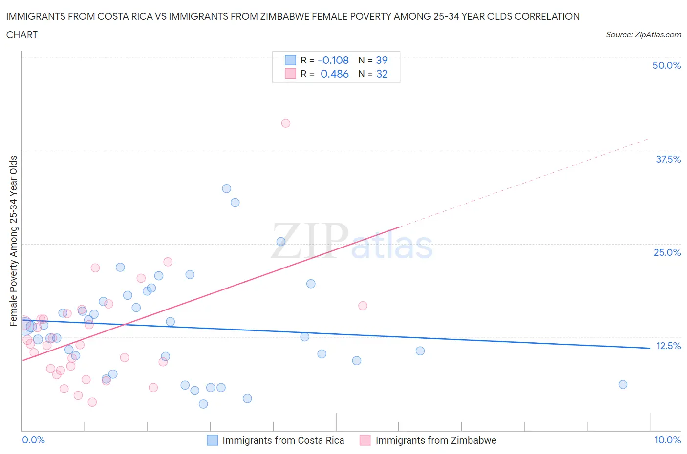 Immigrants from Costa Rica vs Immigrants from Zimbabwe Female Poverty Among 25-34 Year Olds