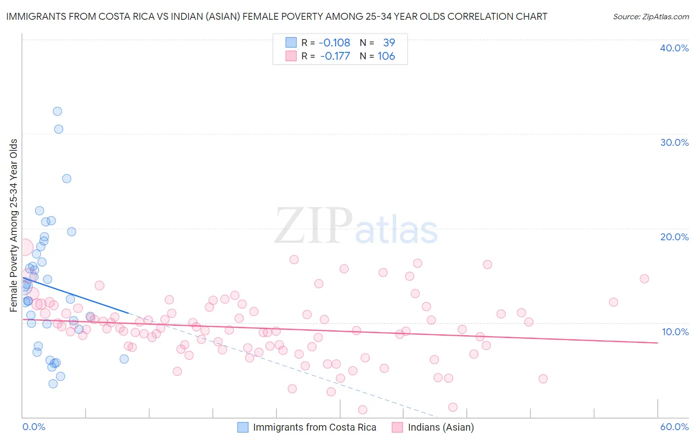 Immigrants from Costa Rica vs Indian (Asian) Female Poverty Among 25-34 Year Olds