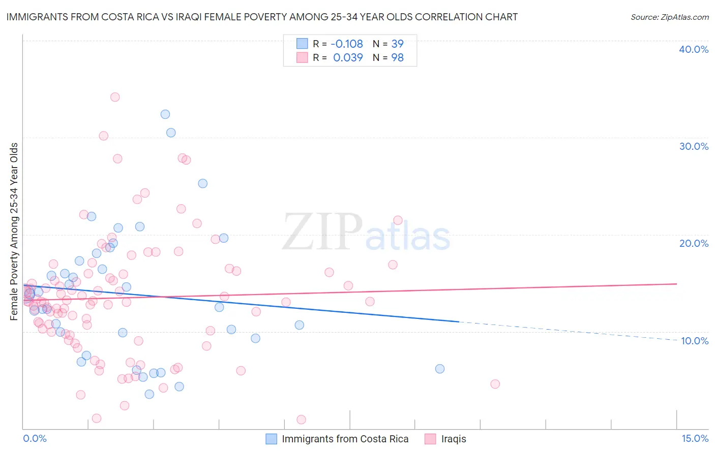 Immigrants from Costa Rica vs Iraqi Female Poverty Among 25-34 Year Olds