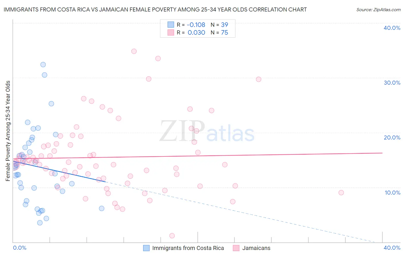 Immigrants from Costa Rica vs Jamaican Female Poverty Among 25-34 Year Olds