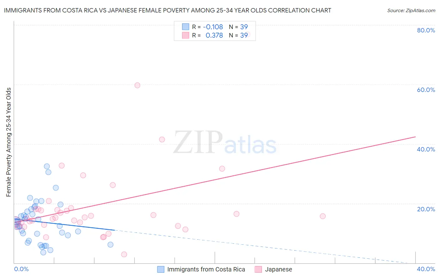 Immigrants from Costa Rica vs Japanese Female Poverty Among 25-34 Year Olds