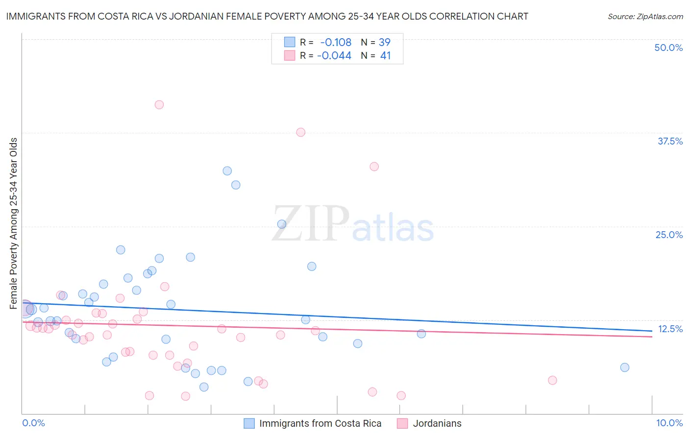 Immigrants from Costa Rica vs Jordanian Female Poverty Among 25-34 Year Olds