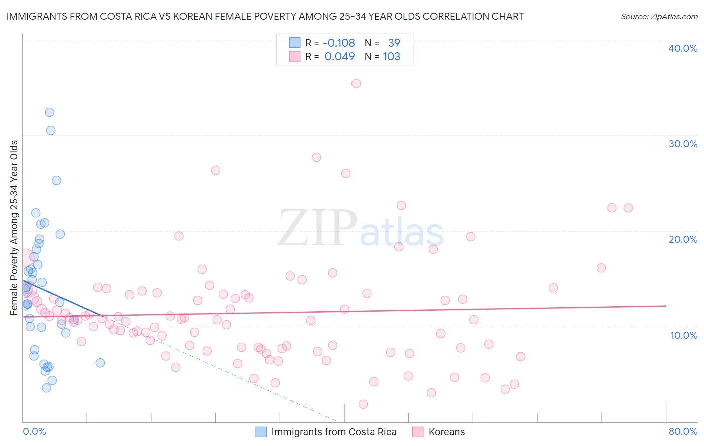 Immigrants from Costa Rica vs Korean Female Poverty Among 25-34 Year Olds