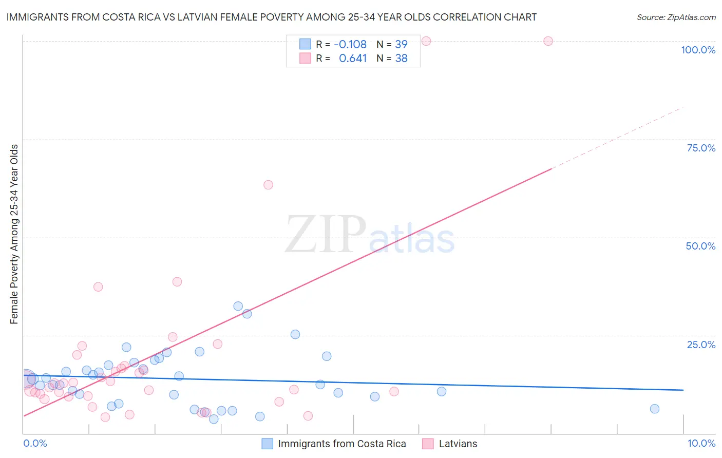 Immigrants from Costa Rica vs Latvian Female Poverty Among 25-34 Year Olds