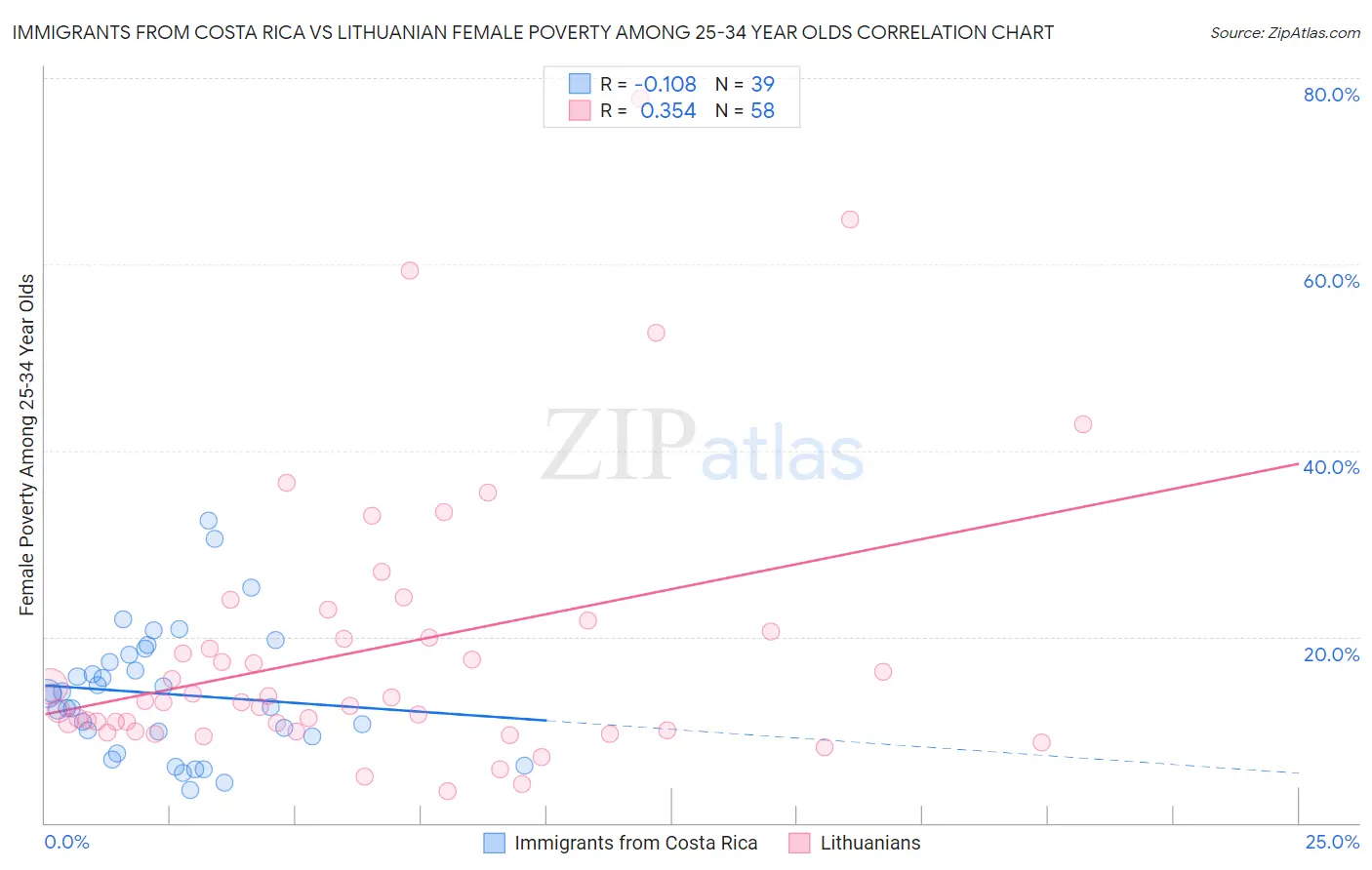 Immigrants from Costa Rica vs Lithuanian Female Poverty Among 25-34 Year Olds