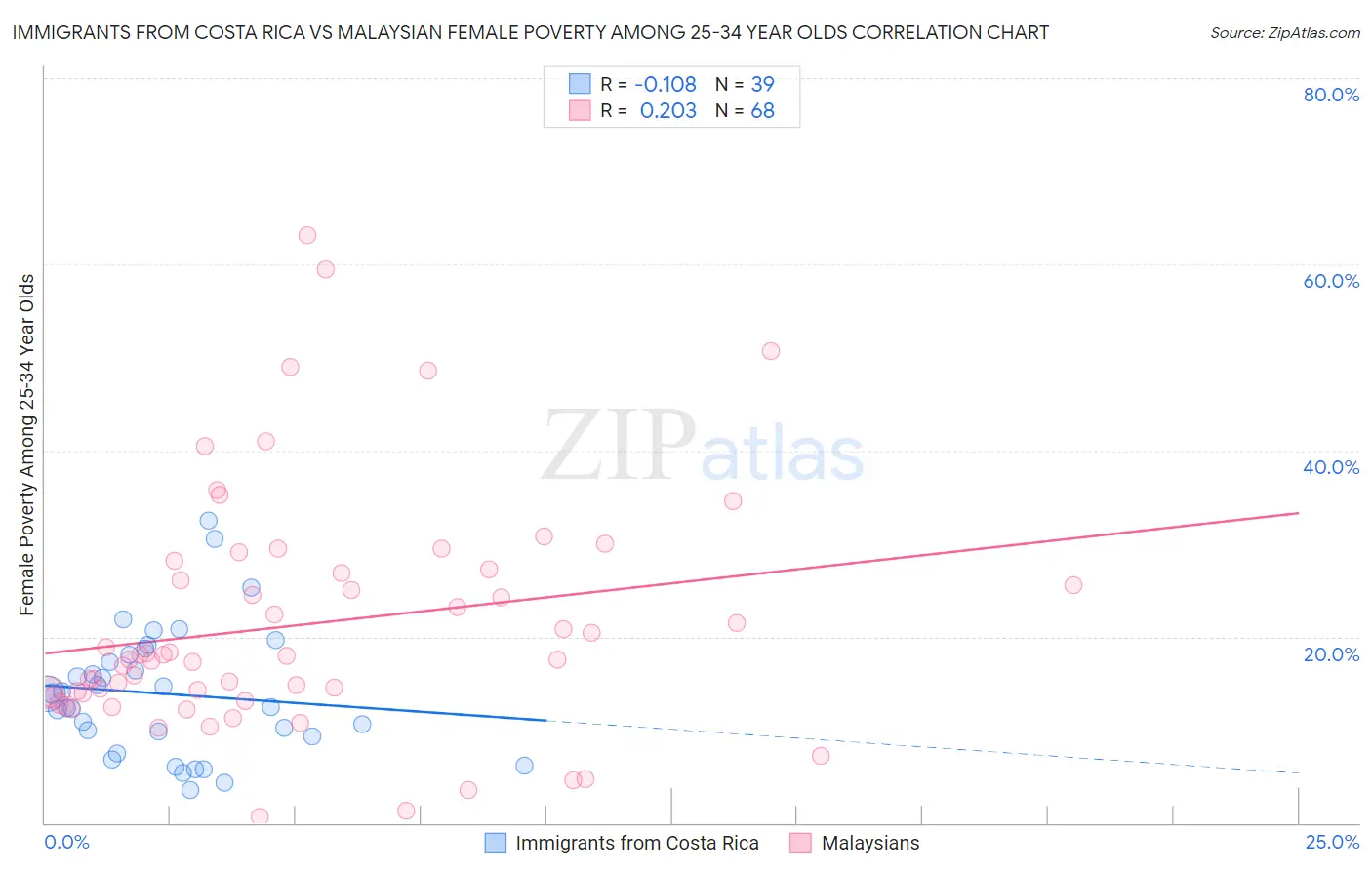 Immigrants from Costa Rica vs Malaysian Female Poverty Among 25-34 Year Olds