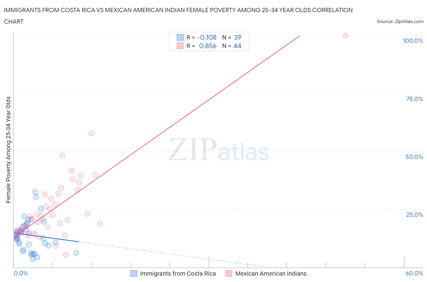 Immigrants from Costa Rica vs Mexican American Indian Female Poverty Among 25-34 Year Olds