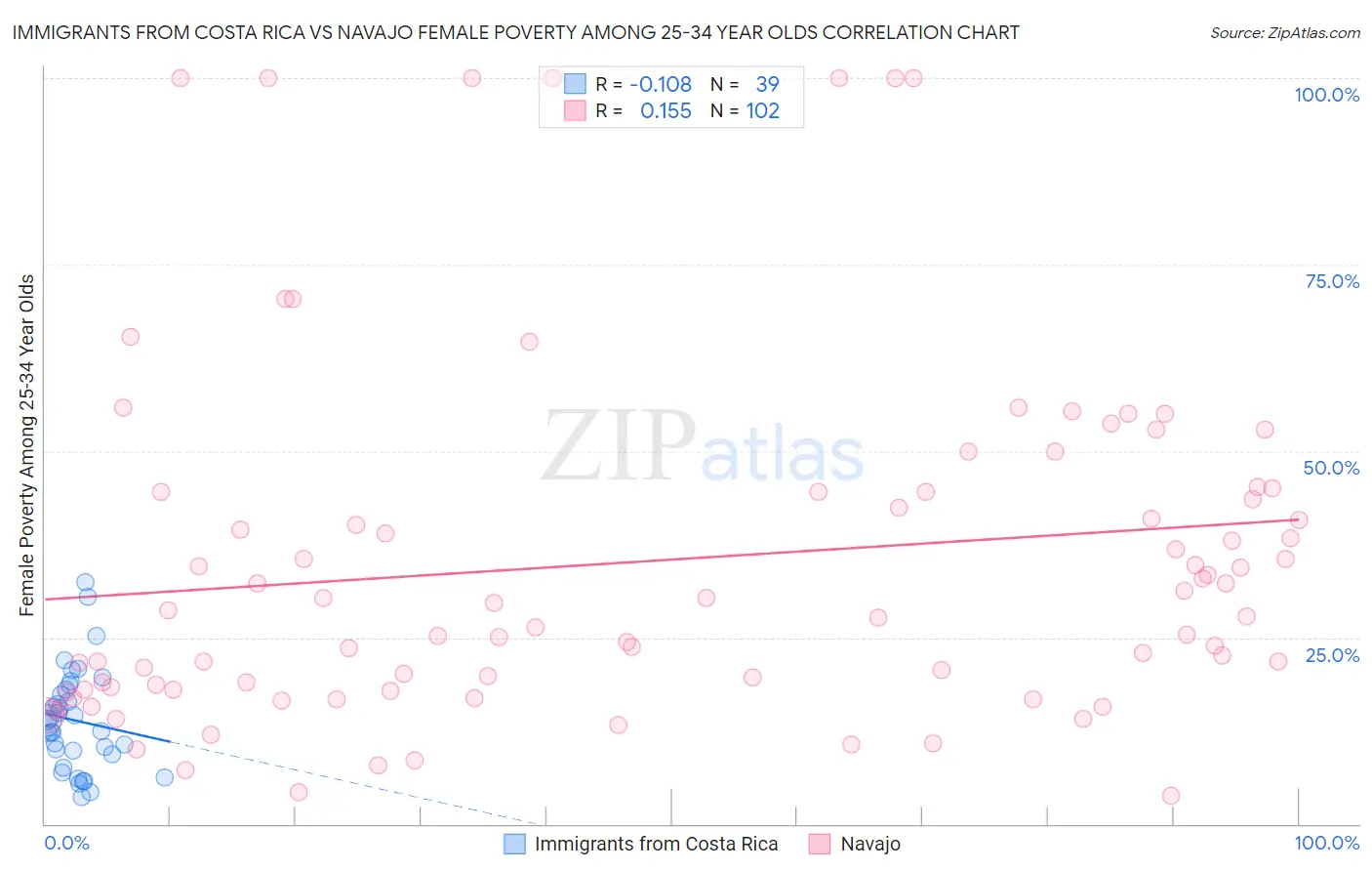 Immigrants from Costa Rica vs Navajo Female Poverty Among 25-34 Year Olds