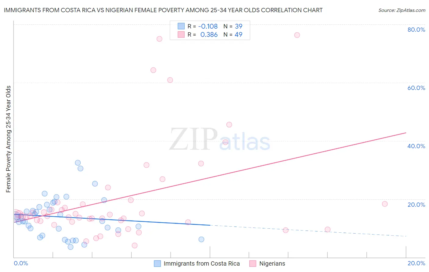 Immigrants from Costa Rica vs Nigerian Female Poverty Among 25-34 Year Olds