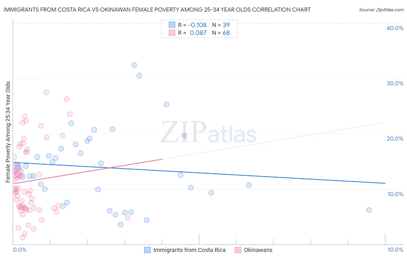 Immigrants from Costa Rica vs Okinawan Female Poverty Among 25-34 Year Olds