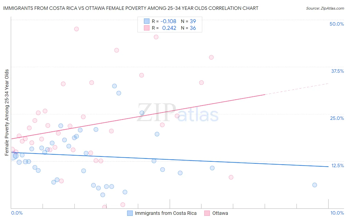 Immigrants from Costa Rica vs Ottawa Female Poverty Among 25-34 Year Olds