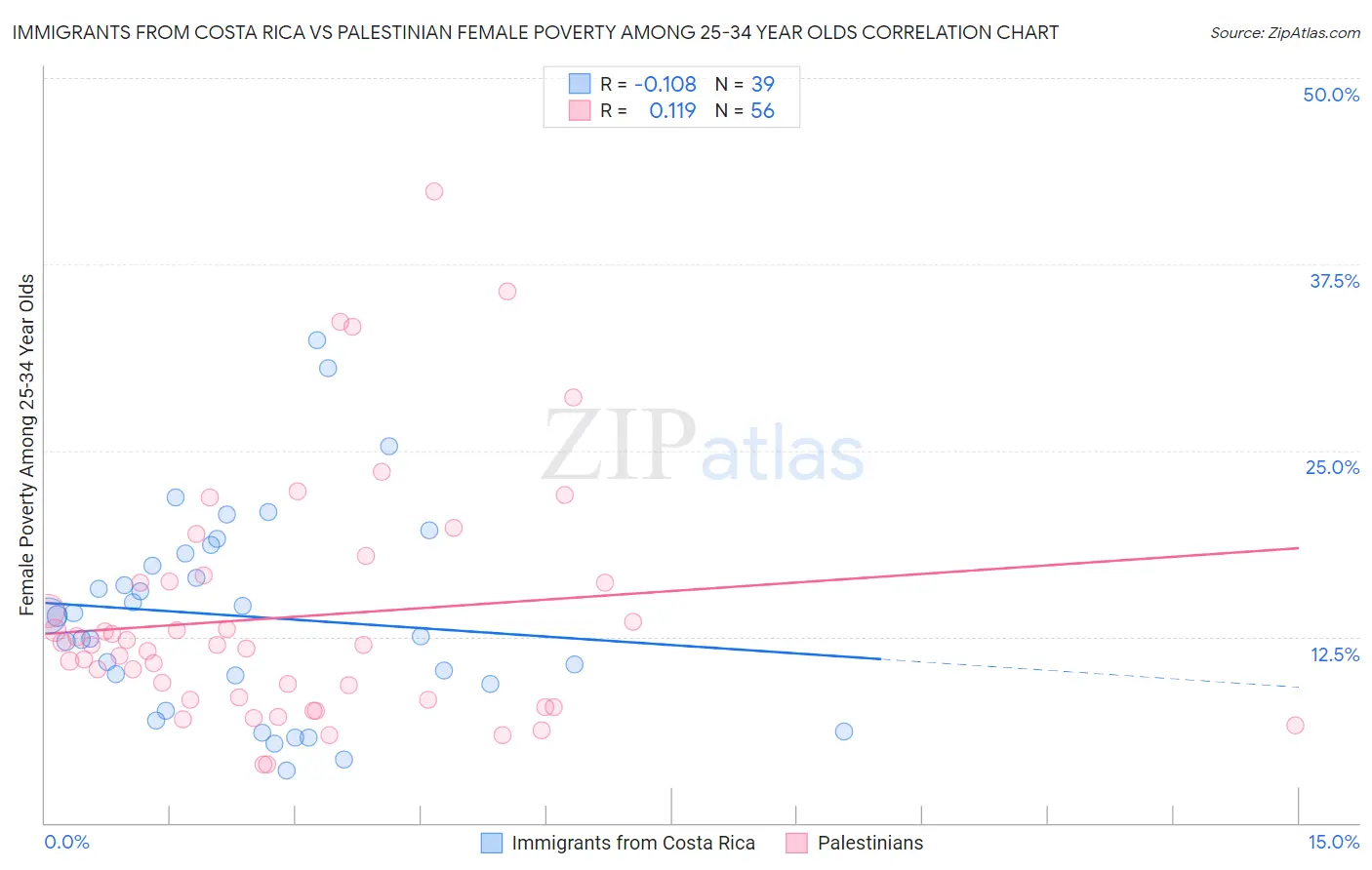 Immigrants from Costa Rica vs Palestinian Female Poverty Among 25-34 Year Olds