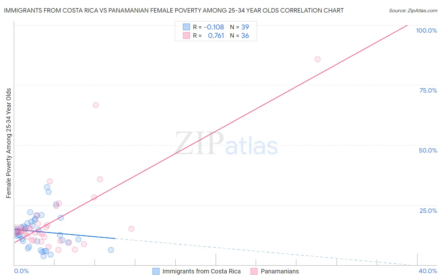 Immigrants from Costa Rica vs Panamanian Female Poverty Among 25-34 Year Olds