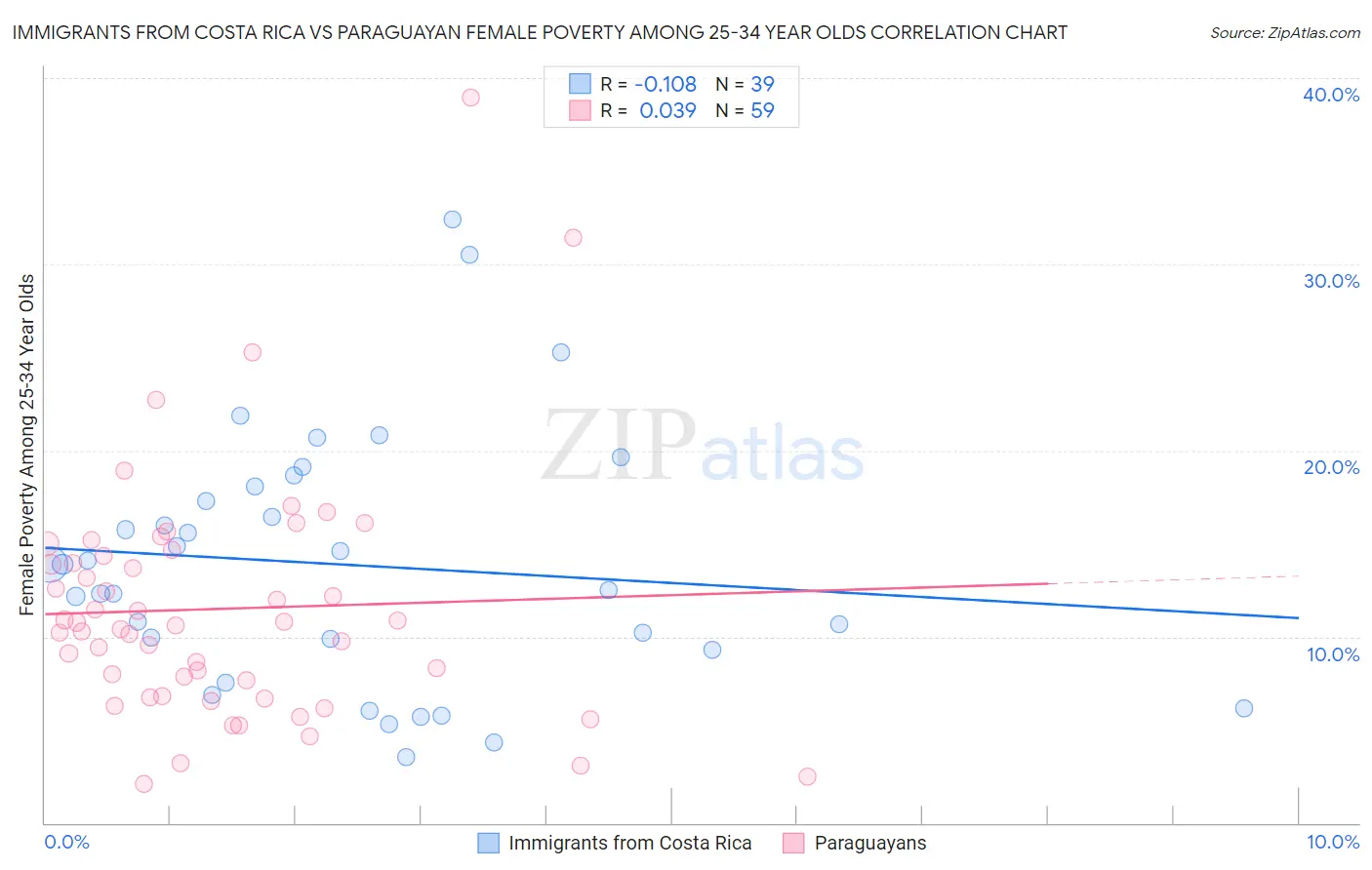 Immigrants from Costa Rica vs Paraguayan Female Poverty Among 25-34 Year Olds