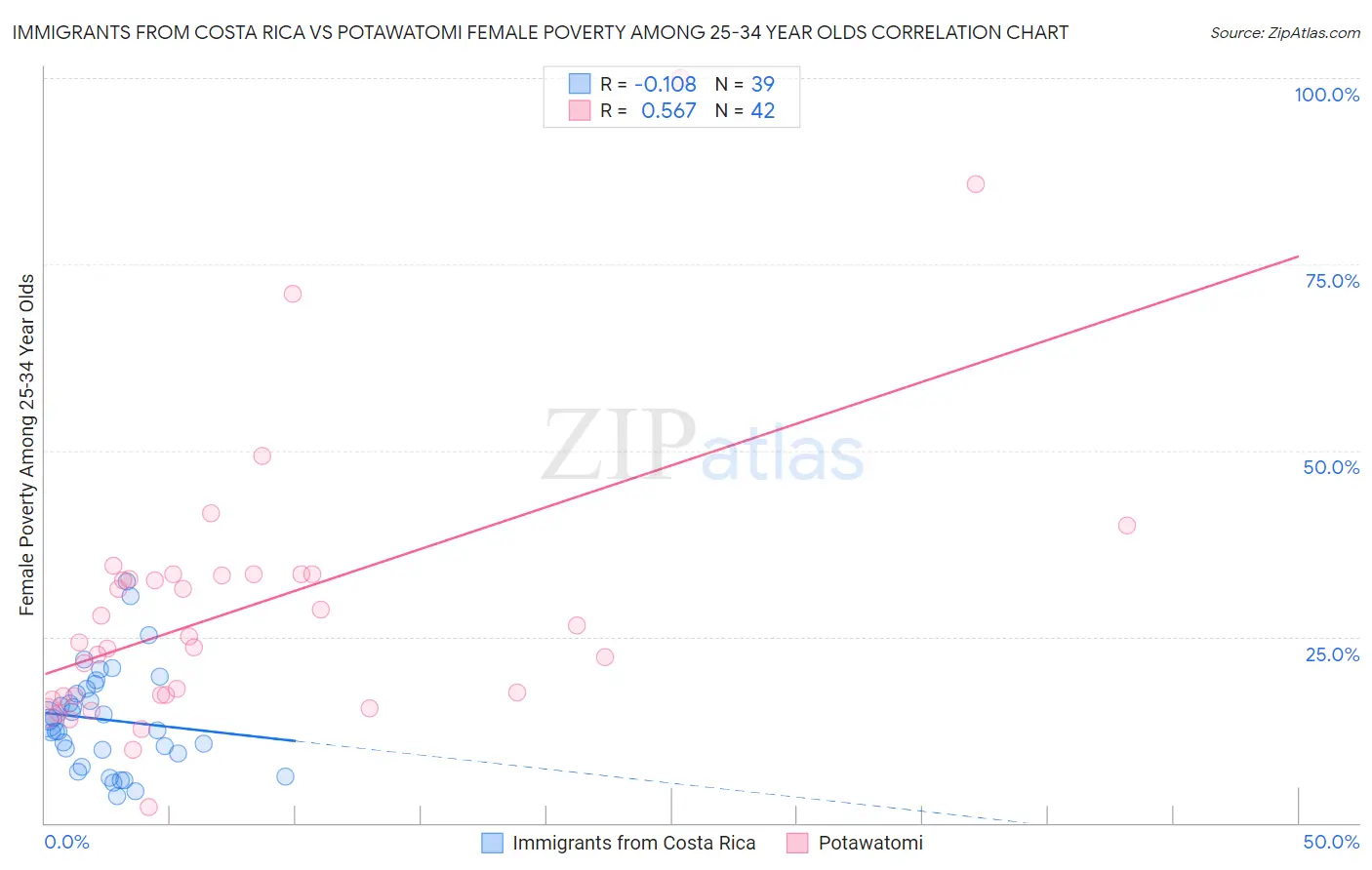 Immigrants from Costa Rica vs Potawatomi Female Poverty Among 25-34 Year Olds