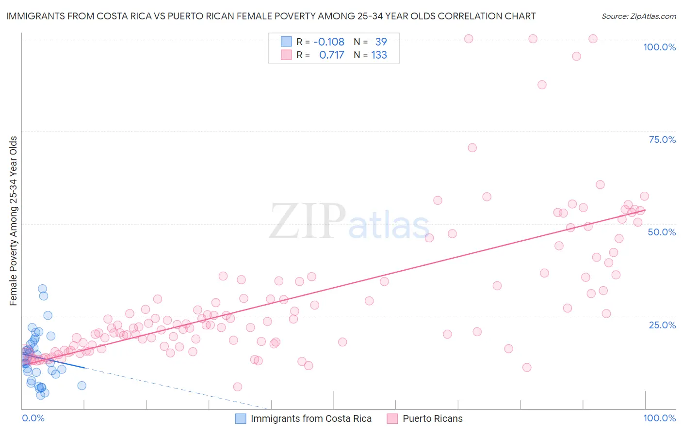 Immigrants from Costa Rica vs Puerto Rican Female Poverty Among 25-34 Year Olds