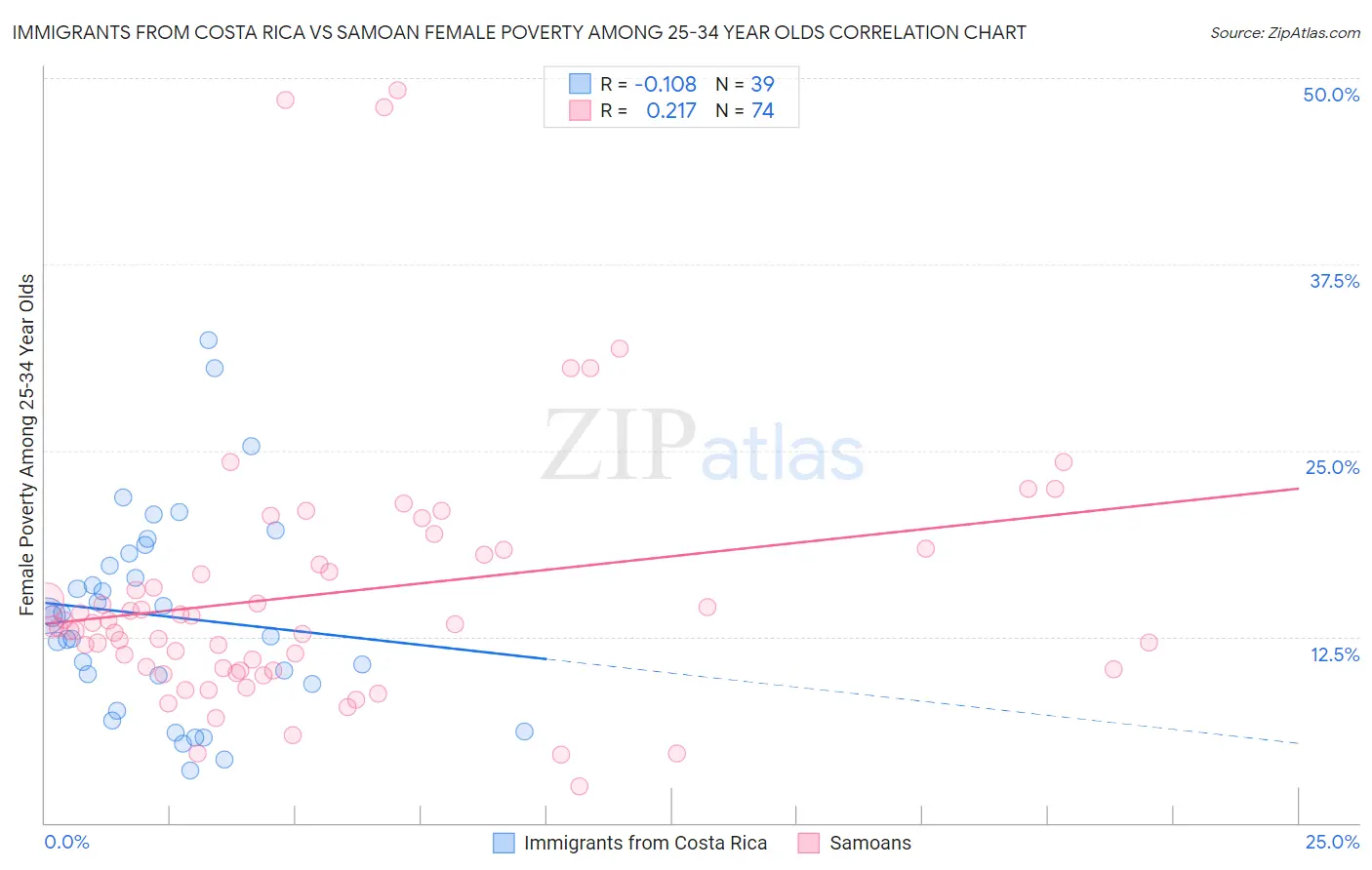 Immigrants from Costa Rica vs Samoan Female Poverty Among 25-34 Year Olds