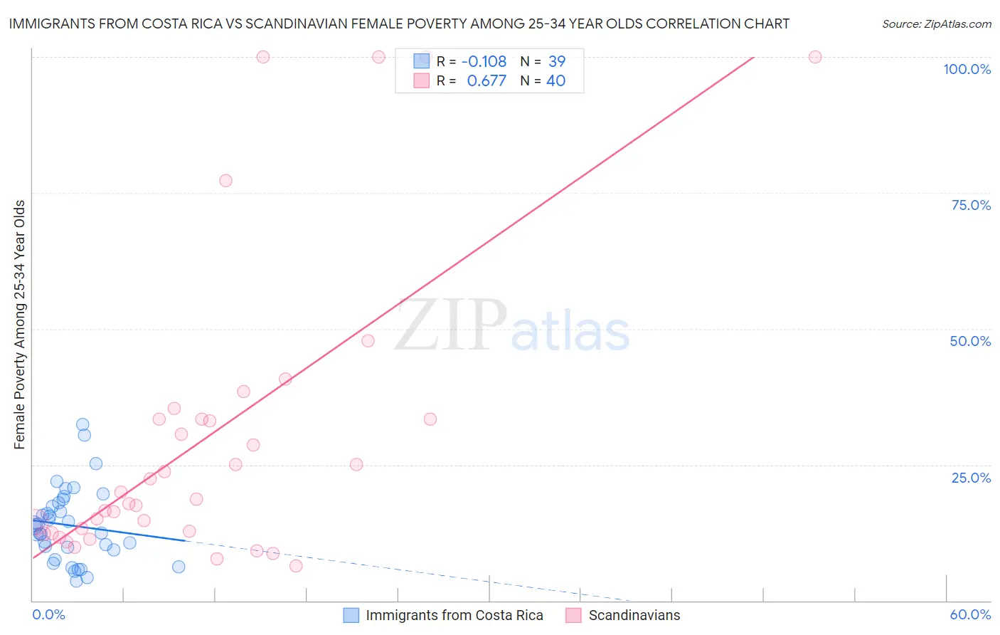 Immigrants from Costa Rica vs Scandinavian Female Poverty Among 25-34 Year Olds