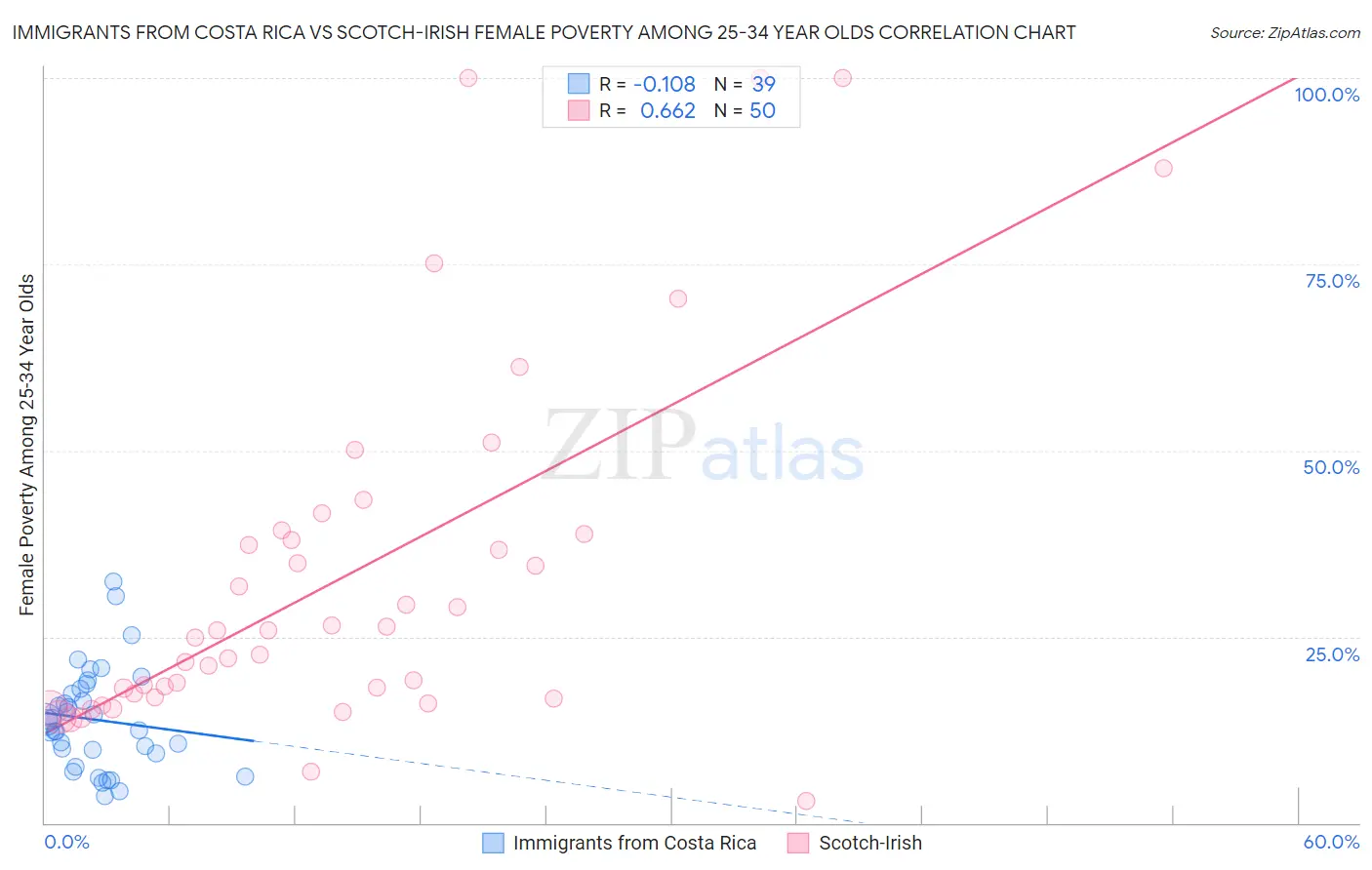 Immigrants from Costa Rica vs Scotch-Irish Female Poverty Among 25-34 Year Olds