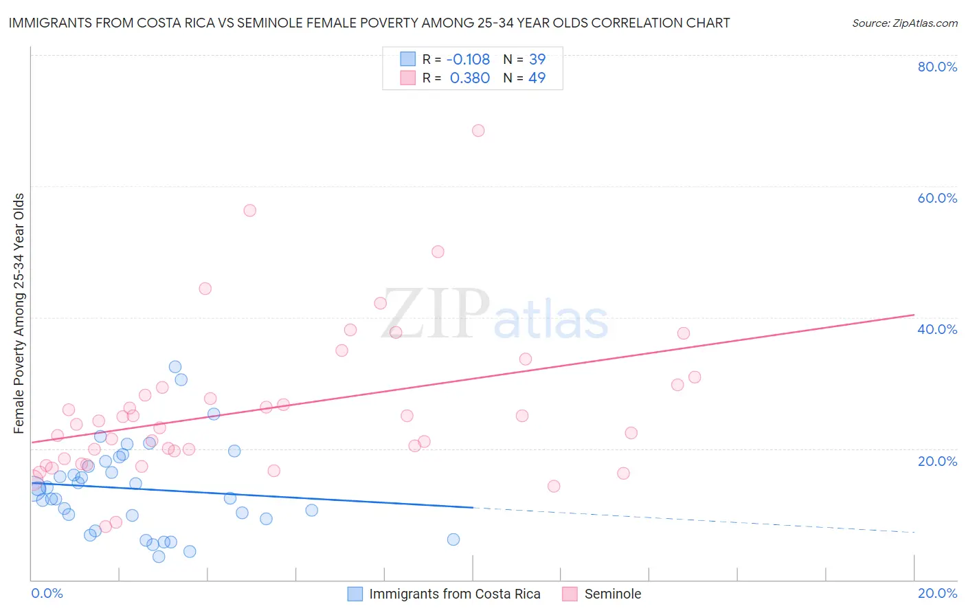 Immigrants from Costa Rica vs Seminole Female Poverty Among 25-34 Year Olds