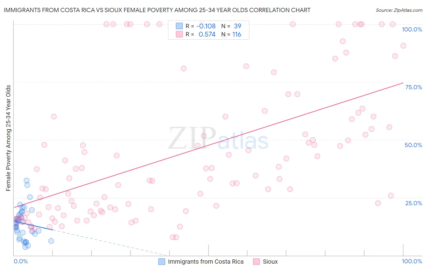 Immigrants from Costa Rica vs Sioux Female Poverty Among 25-34 Year Olds