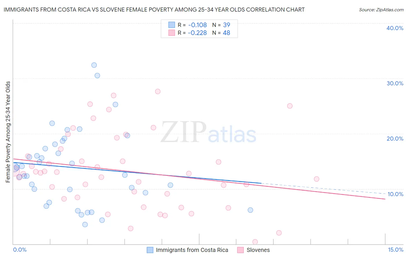 Immigrants from Costa Rica vs Slovene Female Poverty Among 25-34 Year Olds