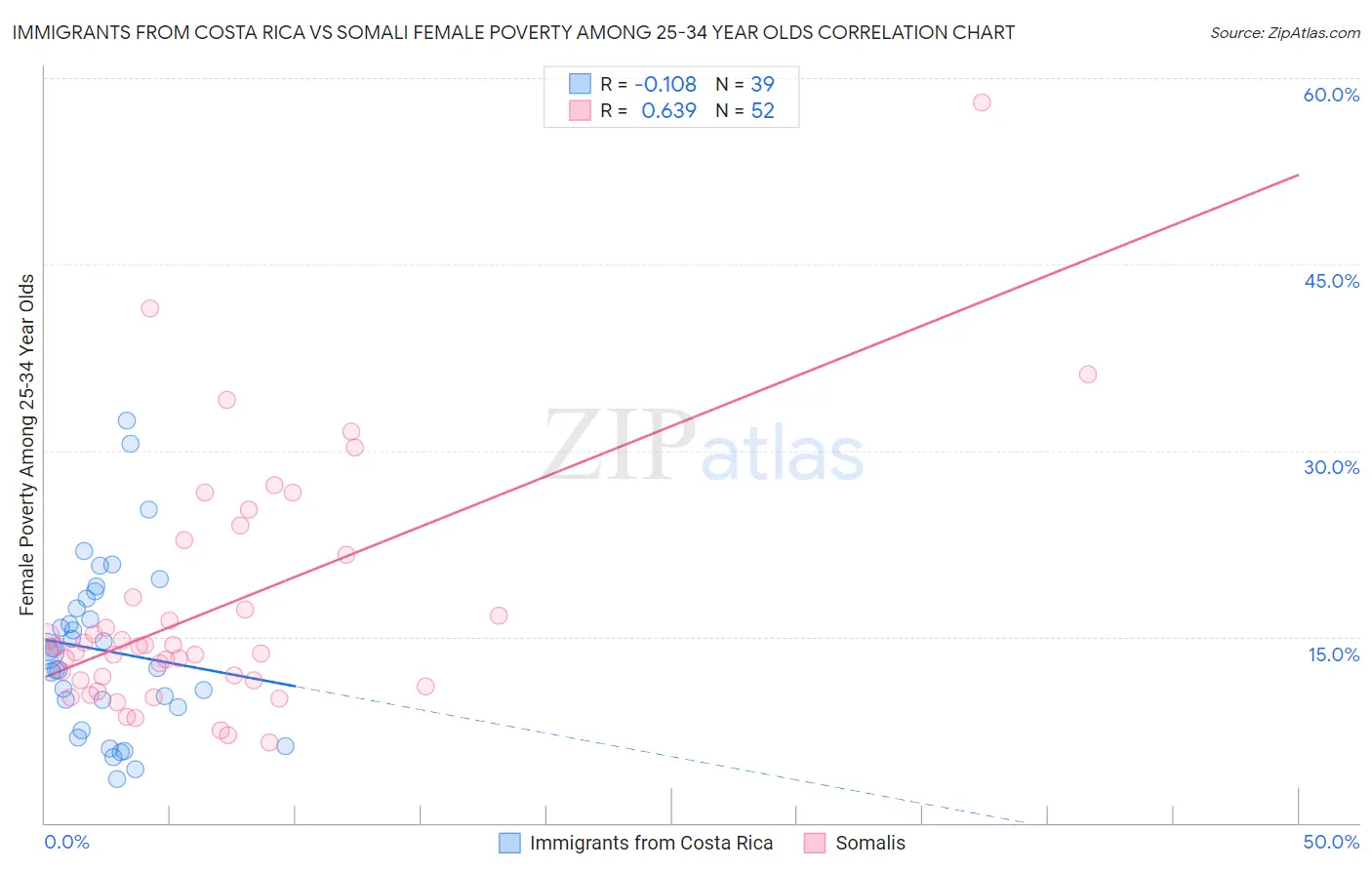 Immigrants from Costa Rica vs Somali Female Poverty Among 25-34 Year Olds