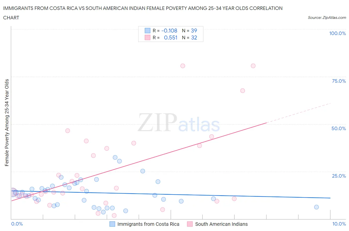Immigrants from Costa Rica vs South American Indian Female Poverty Among 25-34 Year Olds