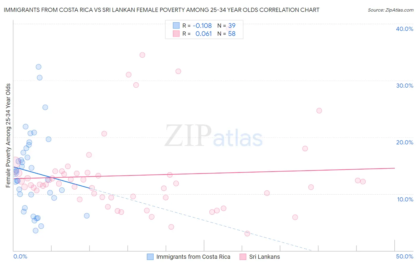 Immigrants from Costa Rica vs Sri Lankan Female Poverty Among 25-34 Year Olds