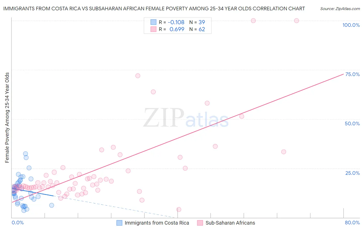 Immigrants from Costa Rica vs Subsaharan African Female Poverty Among 25-34 Year Olds