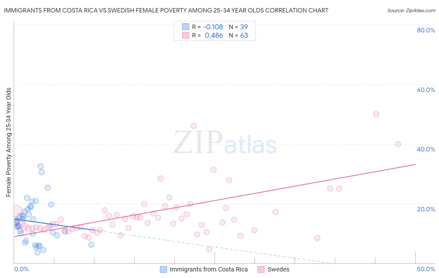 Immigrants from Costa Rica vs Swedish Female Poverty Among 25-34 Year Olds