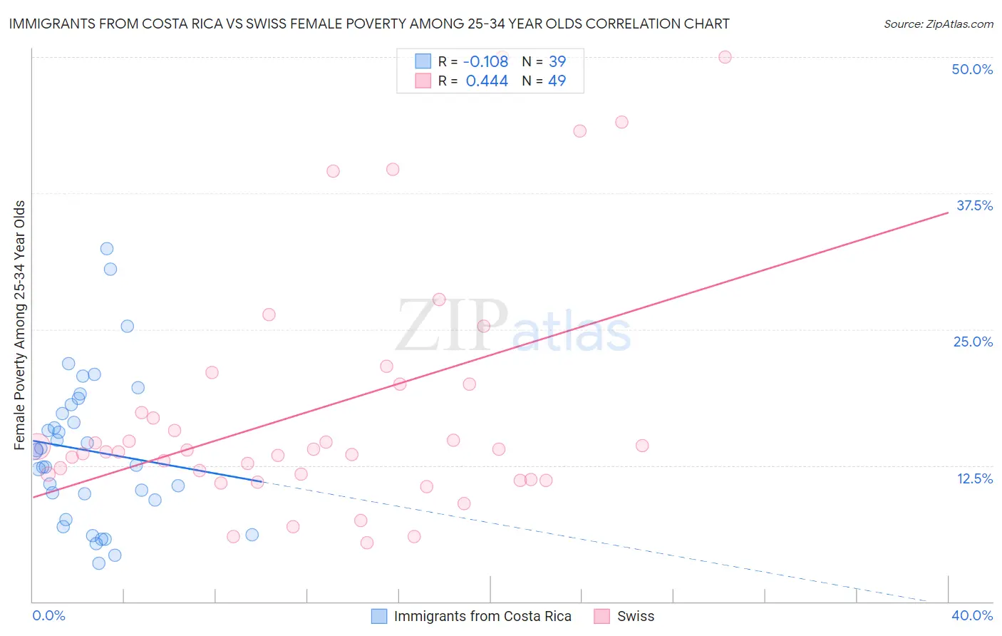 Immigrants from Costa Rica vs Swiss Female Poverty Among 25-34 Year Olds