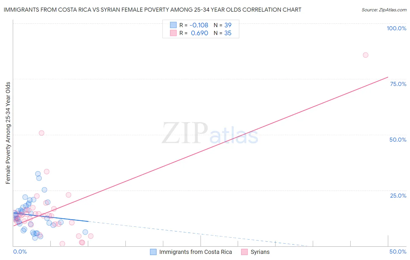 Immigrants from Costa Rica vs Syrian Female Poverty Among 25-34 Year Olds