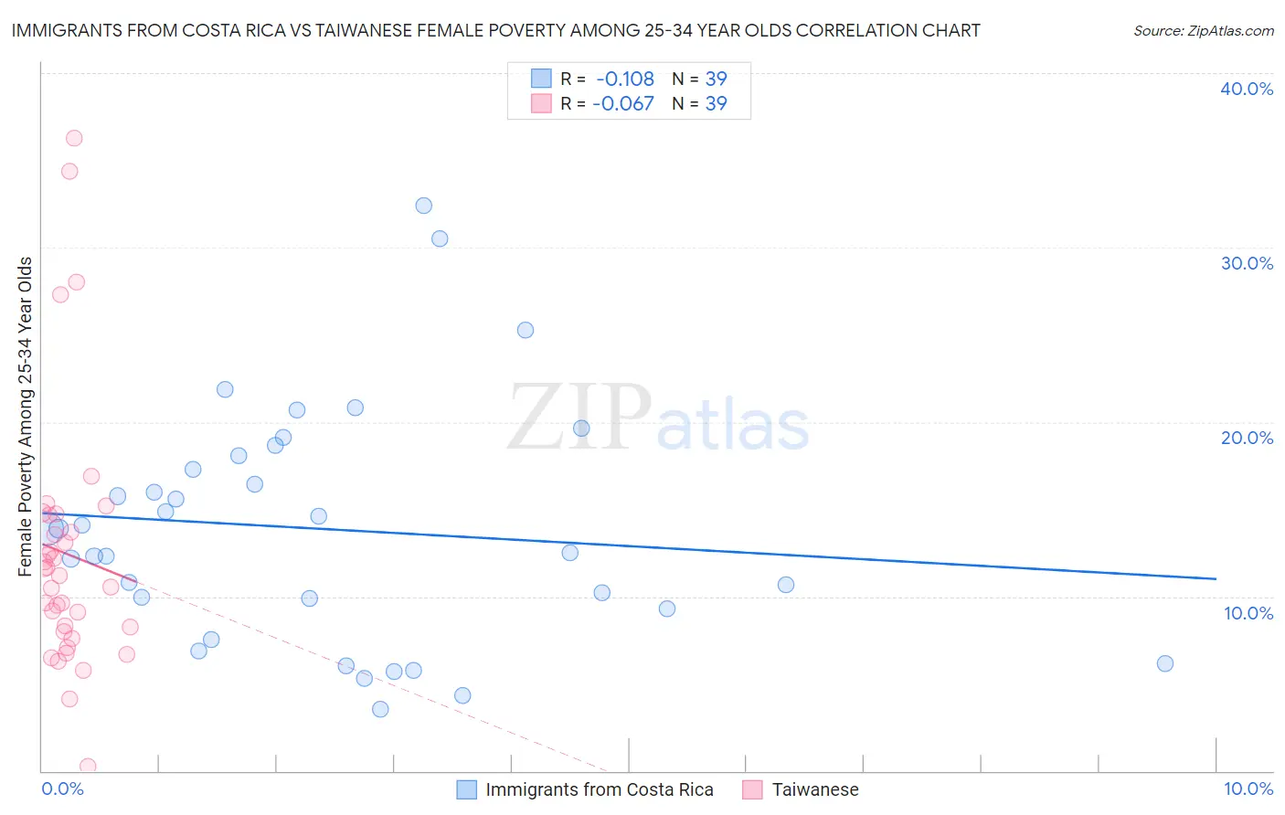 Immigrants from Costa Rica vs Taiwanese Female Poverty Among 25-34 Year Olds