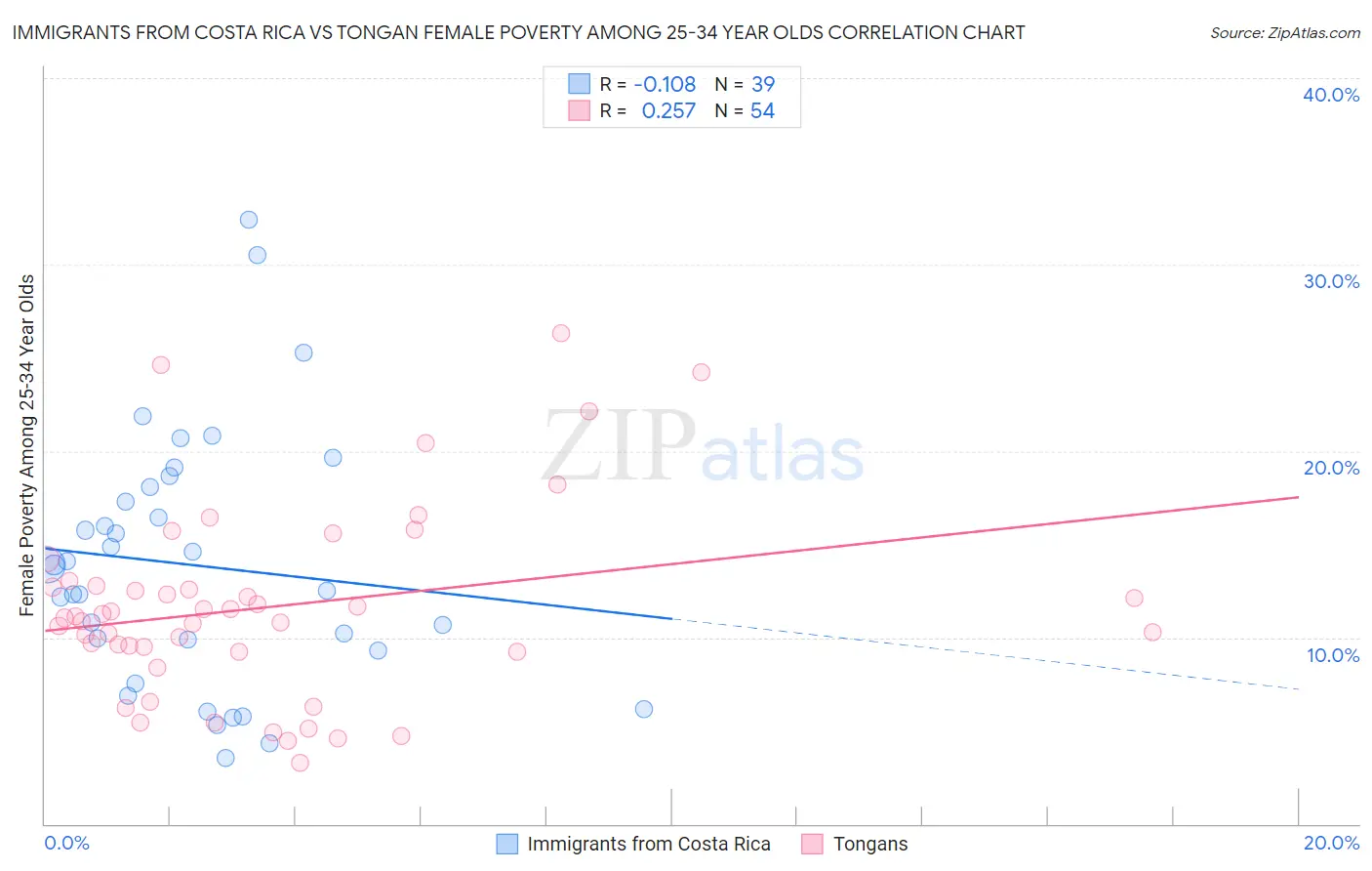 Immigrants from Costa Rica vs Tongan Female Poverty Among 25-34 Year Olds