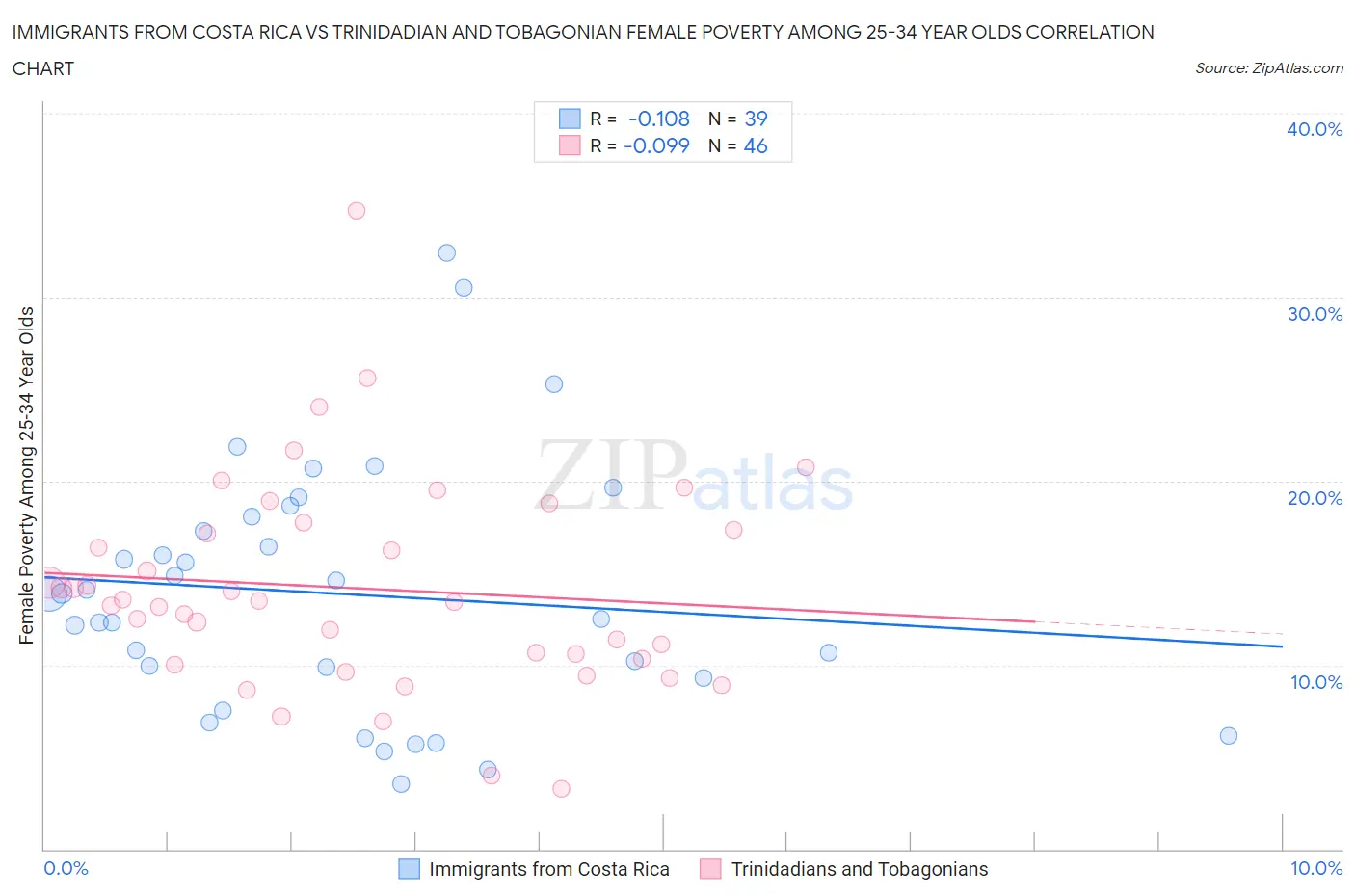 Immigrants from Costa Rica vs Trinidadian and Tobagonian Female Poverty Among 25-34 Year Olds