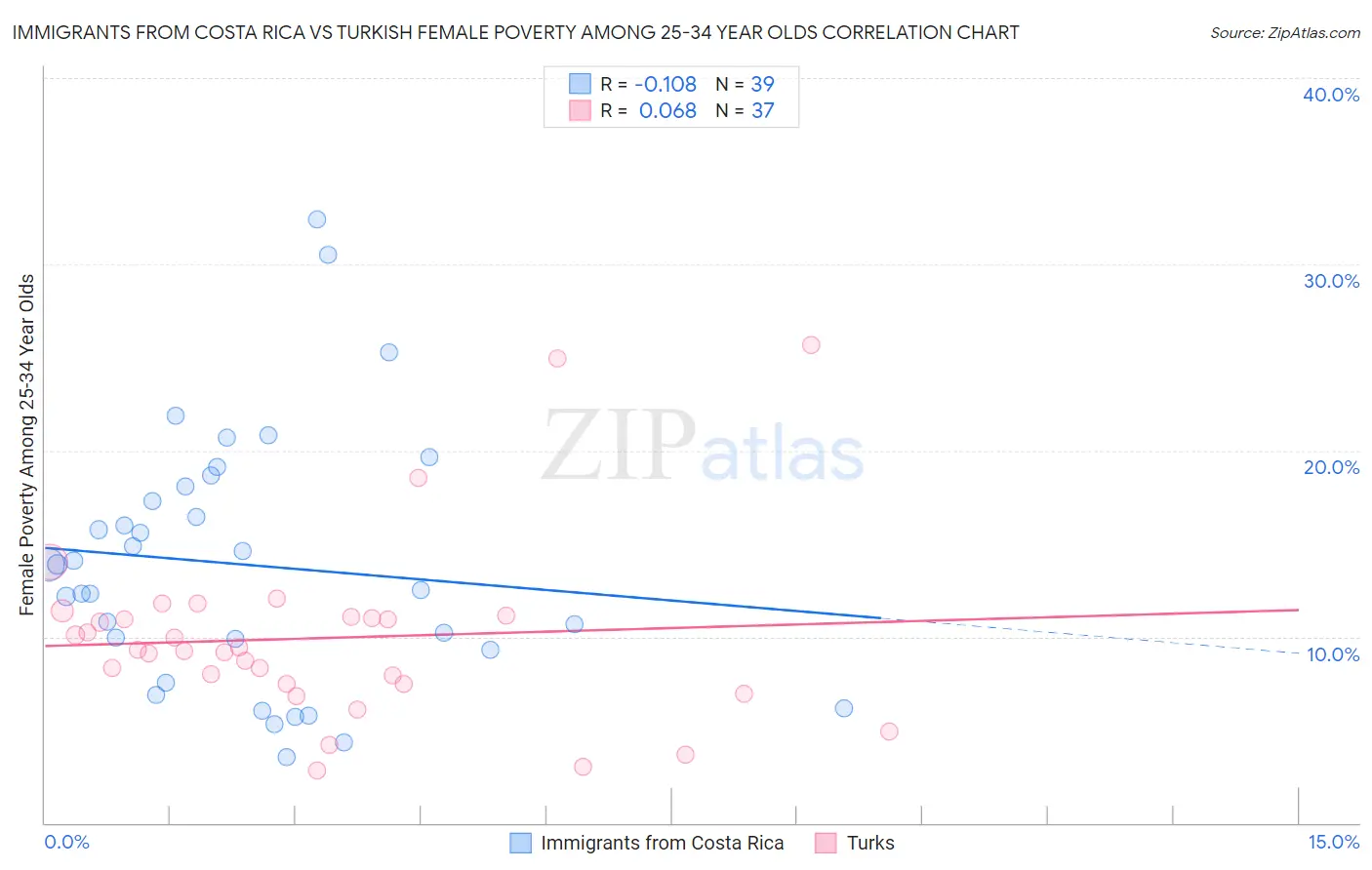 Immigrants from Costa Rica vs Turkish Female Poverty Among 25-34 Year Olds