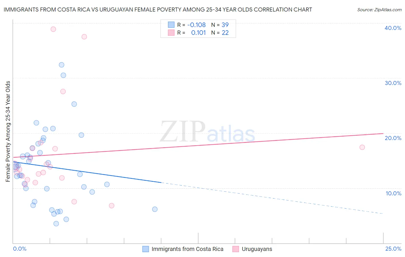 Immigrants from Costa Rica vs Uruguayan Female Poverty Among 25-34 Year Olds