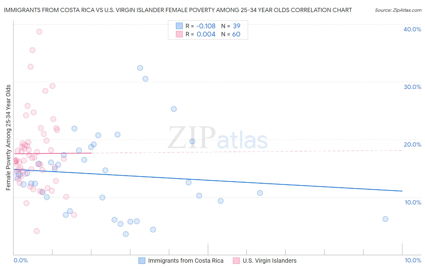 Immigrants from Costa Rica vs U.S. Virgin Islander Female Poverty Among 25-34 Year Olds