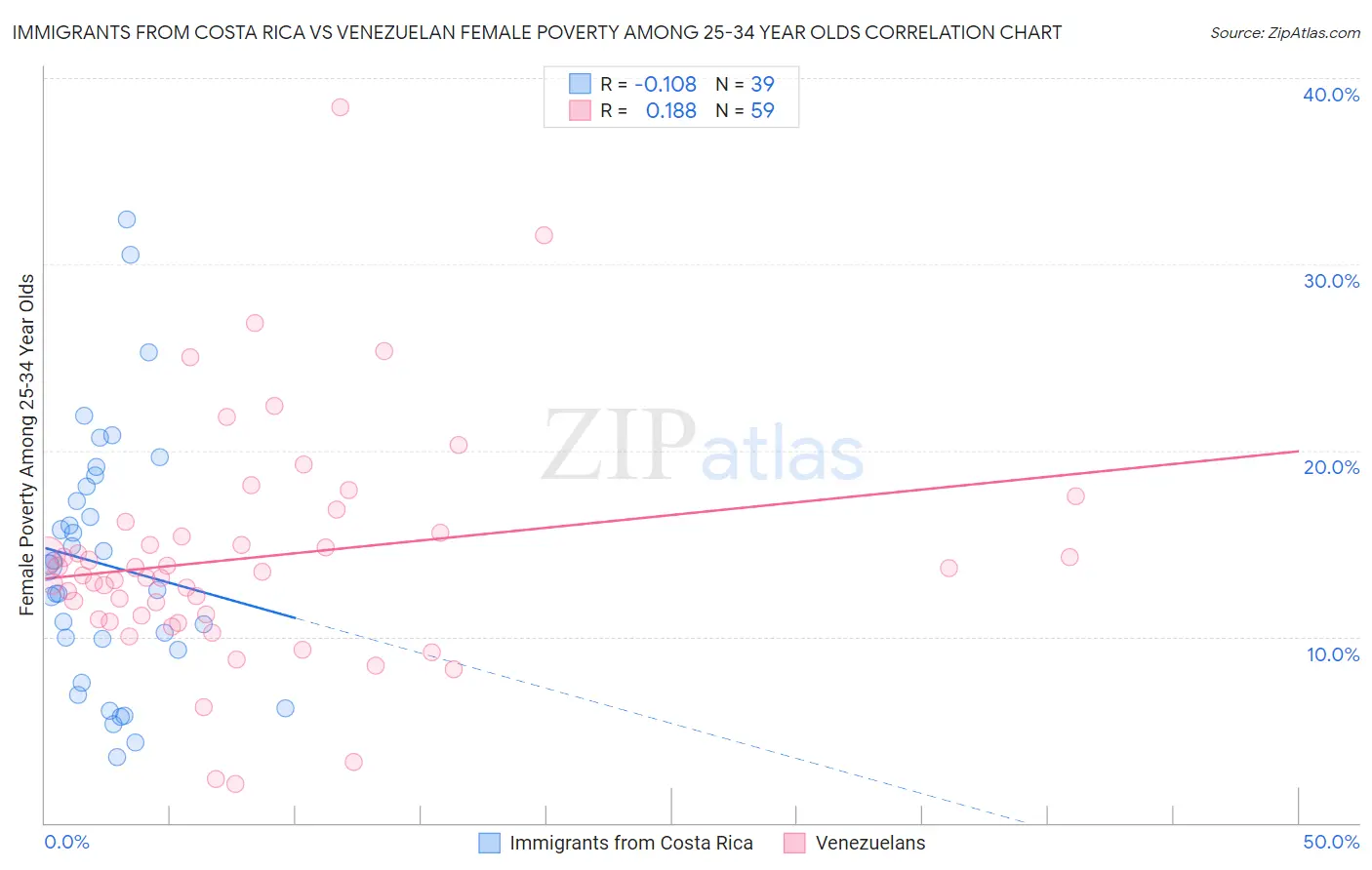 Immigrants from Costa Rica vs Venezuelan Female Poverty Among 25-34 Year Olds